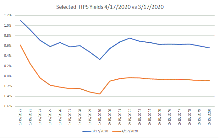 TIPS Yield Curve & Changing Inflation Expectations - Bogleheads.org